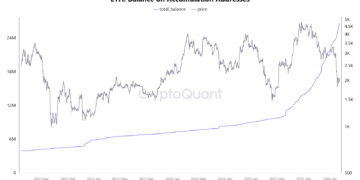 Noticias de Ethereum ETH podría volver a tocar los 2.500 dólares pronto si este patrón se cumple