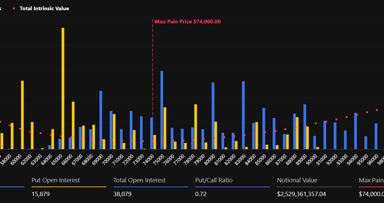 Noticias de Ethereum Hoy vencen opciones de Bitcoin y ETH por $3 mil millones