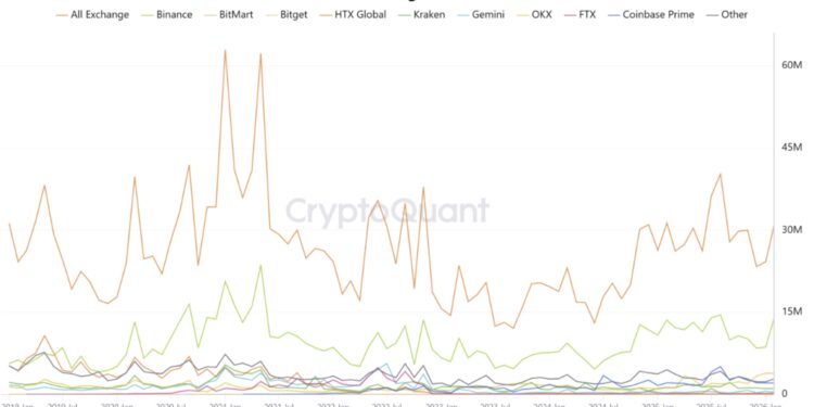 Noticias de Ethereum El suministro de ETH en los exchanges cayó a un mínimo de 6 años en Binance