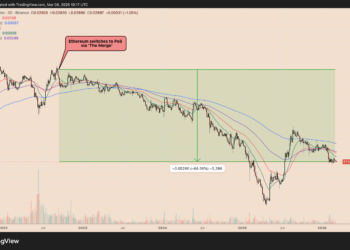 Noticias de Ethereum Ethereum ‘Ultrasound Money’ Pivot Did Not Help ETH Price Beat Bitcoin