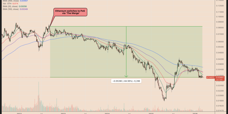Noticias de Ethereum Ethereum ‘Ultrasound Money’ Pivot Did Not Help ETH Price Beat Bitcoin