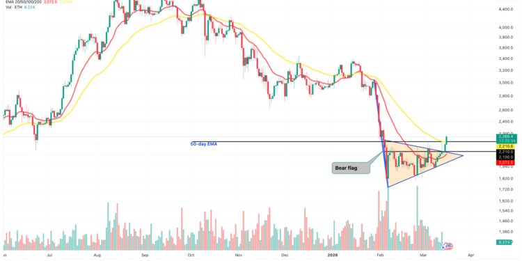 Noticias de Ethereum 3 Signs That $2,800 Is the Next Logical Target for Ethereum Bulls