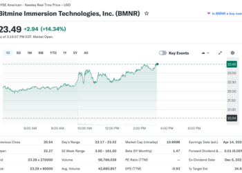 Noticias de Ethereum Bitmine’s Ether Holdings Reach 4.6M ETH, About 3.8% of Supply