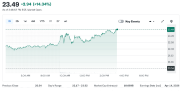 Noticias de Ethereum Bitmine’s Ether Holdings Reach 4.6M ETH, About 3.8% of Supply