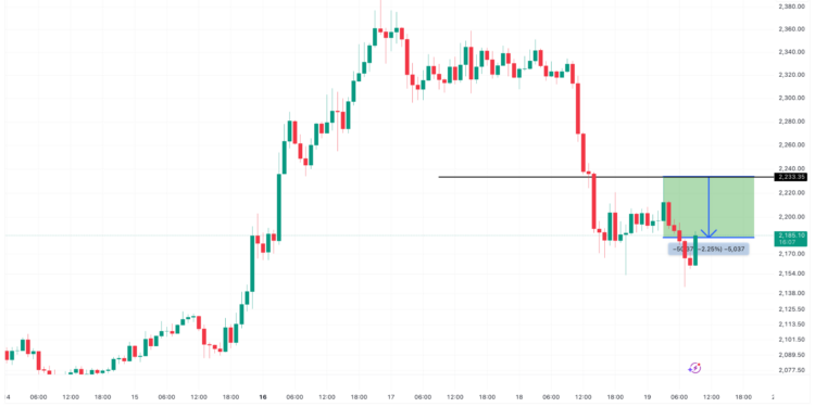 Noticias de Ethereum Ethereum Faces $2.5B Long Liquidation Risk If ETH Dips Below $2,100