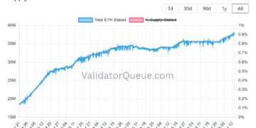 Noticias de Ethereum Tres gráficos de Ether apuntan a una escasez de oferta de ETH