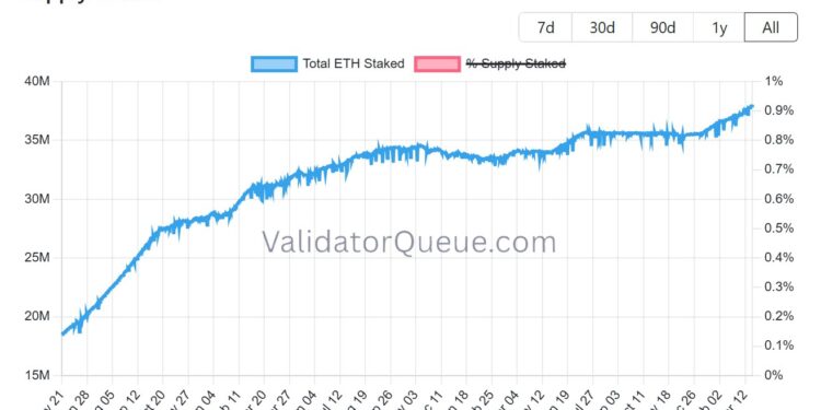 Noticias de Ethereum Tres gráficos de Ether apuntan a una escasez de oferta de ETH