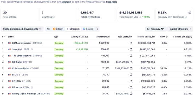 Noticias de Ethereum Bitmine lanzó MAVAN, una plataforma de staking de ETH para instituciones