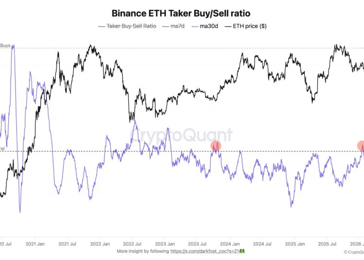 Noticias de Ethereum Ethereum muestra señal alcista no vista desde 2022 en Binance Futures