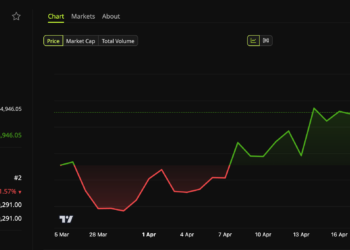 Noticias de Ethereum BitMine acelera en su ruta hacia los 5 millones de ETH en medio de un frenesí de compras de ballenas