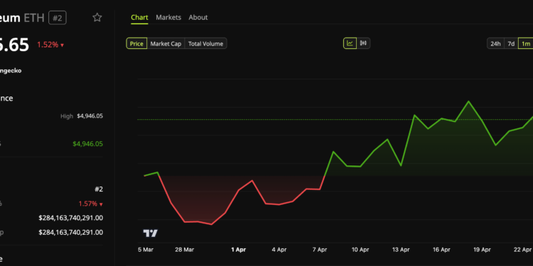 Noticias de Ethereum BitMine acelera en su ruta hacia los 5 millones de ETH en medio de un frenesí de compras de ballenas