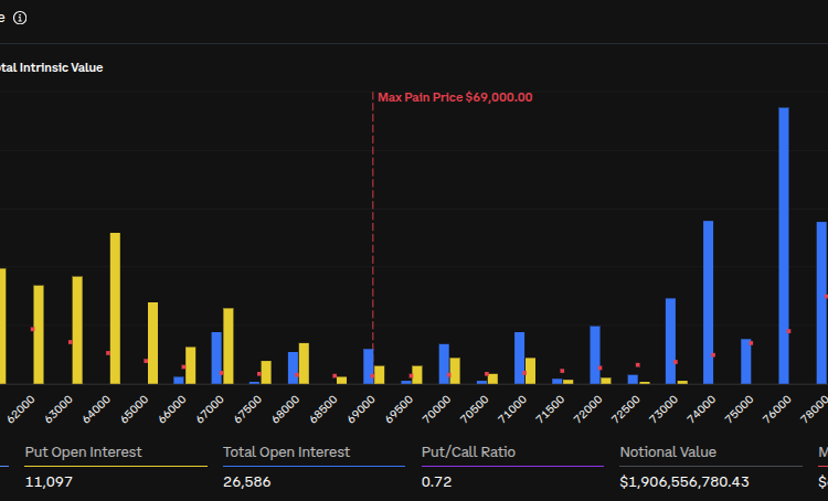 Noticias de Ethereum Bitcoin y Ethereum enfrentan vencimiento de opciones por $2,2 mil millones: ¿Cómo reaccionará el mercado?