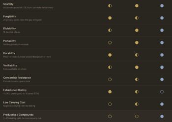 Noticias de Ethereum ¿Ethereum a $250,000? Nueva tesis califica a Bitcoin y al oro como capital muerto