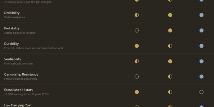 Noticias de Ethereum ¿Ethereum a $250,000? Nueva tesis califica a Bitcoin y al oro como capital muerto