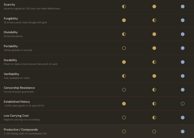 Noticias de Ethereum ¿Ethereum a $250,000? Nueva tesis califica a Bitcoin y al oro como capital muerto