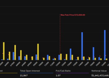 Noticias de Ethereum ¿Podrá Bitcoin sostener los $75,000 con el vencimiento de opciones por 1,64 mil millones?