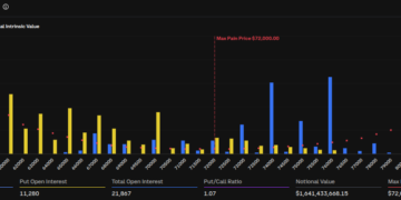 Noticias de Ethereum ¿Podrá Bitcoin sostener los $75,000 con el vencimiento de opciones por 1,64 mil millones?