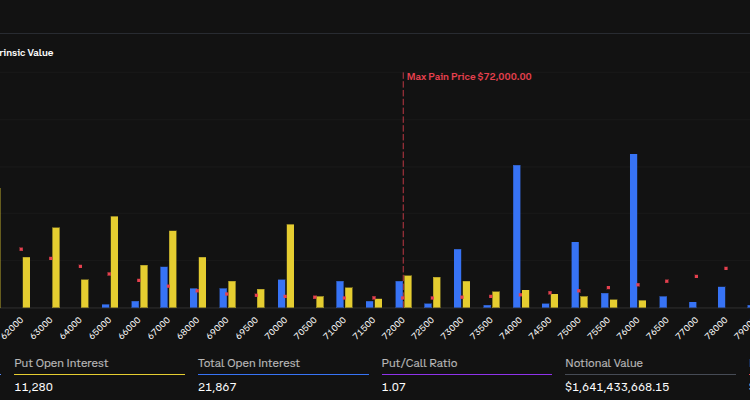 Noticias de Ethereum ¿Podrá Bitcoin sostener los $75,000 con el vencimiento de opciones por 1,64 mil millones?