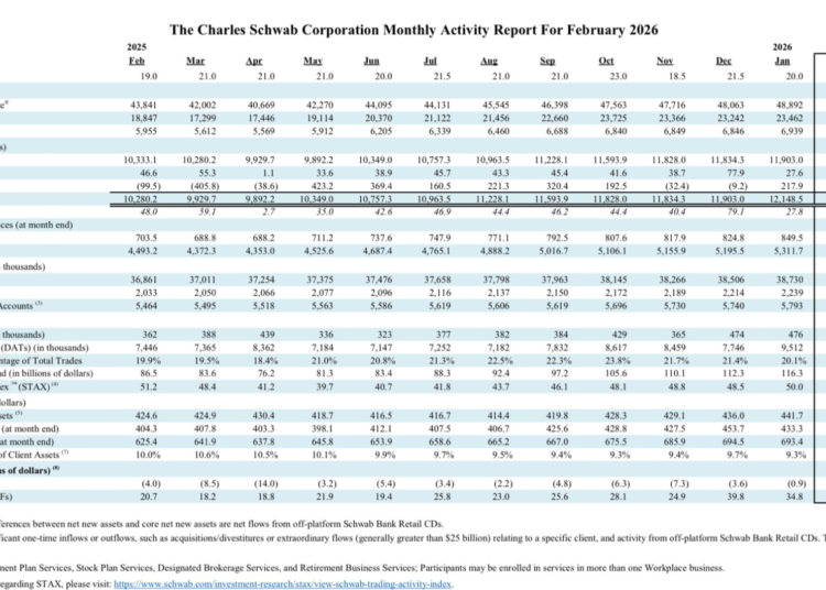 Noticias de Ethereum Charles Schwab lanza spot trading Bitcoin y Ethereum en su ecosistema de bróker