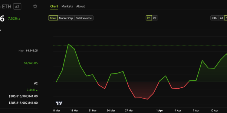 Noticias de Ethereum Holdings de Ethereum de BitMine superan el hito del 4% tras su última acumulación semanal