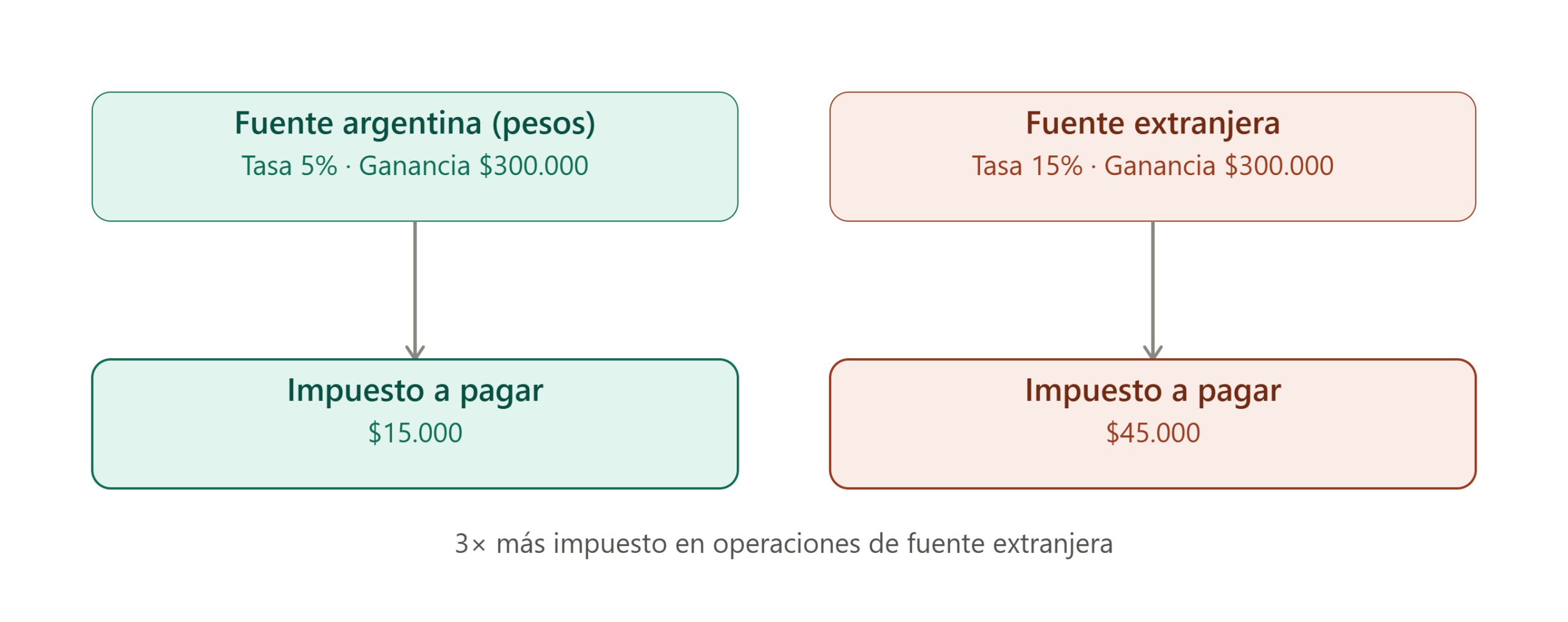 Comparativa impuesto criptomonedas Argentina fuente argentina extranjera
