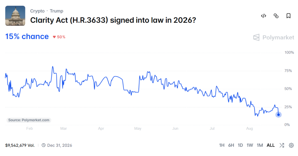 Polymarket odds of the CLARITY Act passing in 2026 chart.